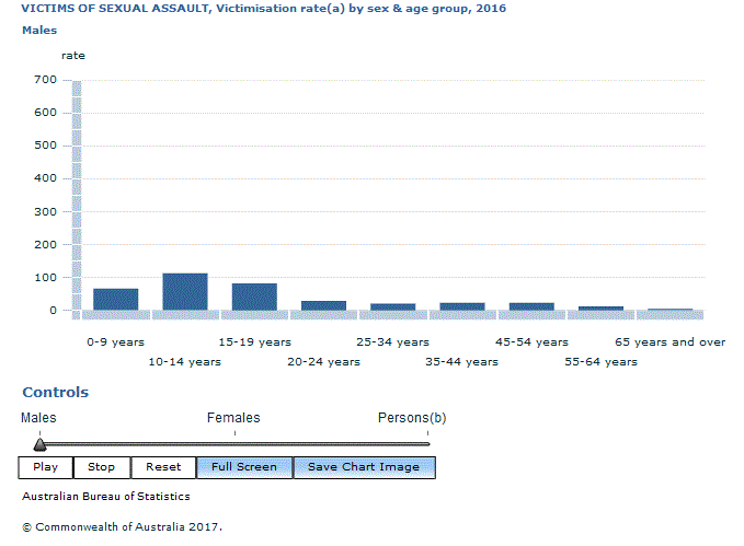 Graph Image for VICTIMS OF SEXUAL ASSAULT, Victimisation rate(a) by sex and age group, 2016